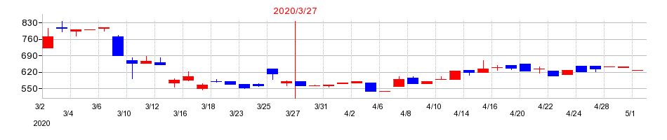 2020年の東邦金属の配当落ち日前後の株価チャート