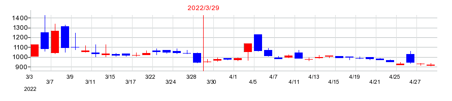 2022年の東邦金属の配当落ち日前後の株価チャート