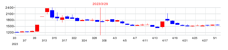 2023年の東邦金属の配当落ち日前後の株価チャート