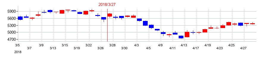 2018年の古河電気工業の配当落ち日前後の株価チャート