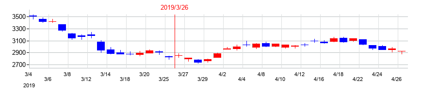 2019年の古河電気工業の配当落ち日前後の株価チャート