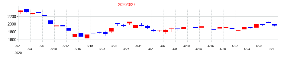 2020年の古河電気工業の配当落ち日前後の株価チャート
