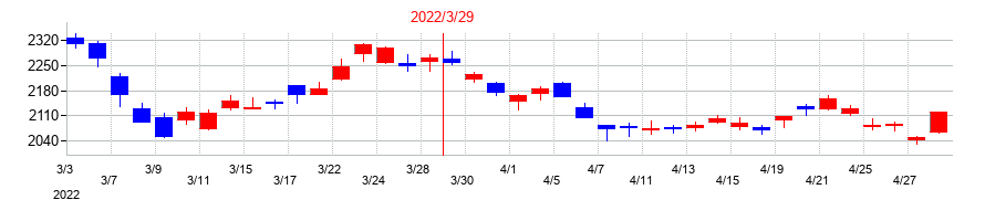 2022年の古河電気工業の配当落ち日前後の株価チャート