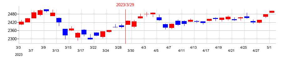 2023年の古河電気工業の配当落ち日前後の株価チャート