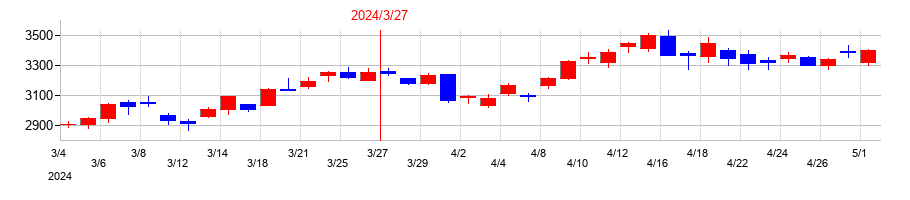 2024年の古河電気工業の配当落ち日前後の株価チャート