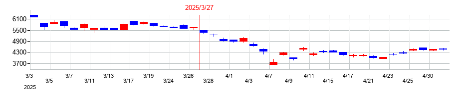 2025年の古河電気工業の配当落ち日前後の株価チャート