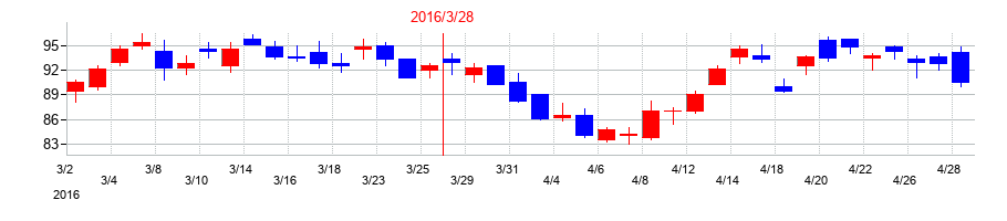 2016年のフジクラの配当落ち日前後の株価チャート