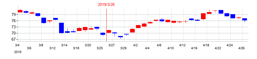 2019年のフジクラの配当落ち日前後の株価チャート