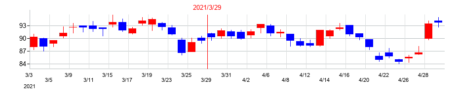 2021年のフジクラの配当落ち日前後の株価チャート
