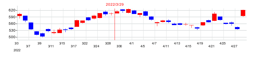 2022年のフジクラの配当落ち日前後の株価チャート