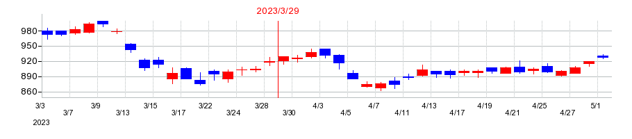 2023年のフジクラの配当落ち日前後の株価チャート