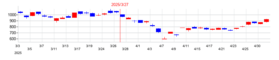 2025年のフジクラの配当落ち日前後の株価チャート
