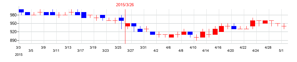 2015年のＳＷＣＣの配当落ち日前後の株価チャート