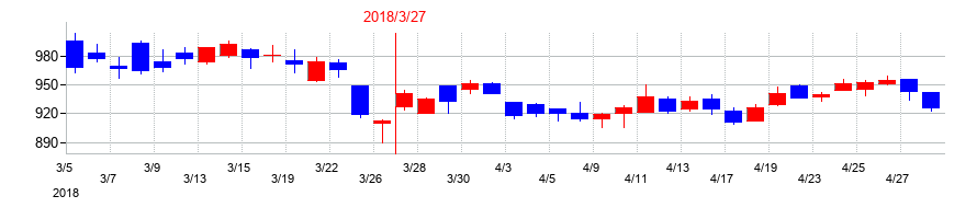 2018年のＳＷＣＣの配当落ち日前後の株価チャート