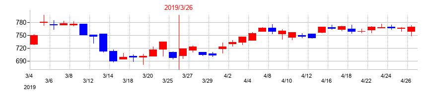 2019年のＳＷＣＣの配当落ち日前後の株価チャート