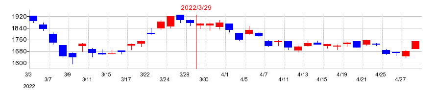 2022年のＳＷＣＣの配当落ち日前後の株価チャート