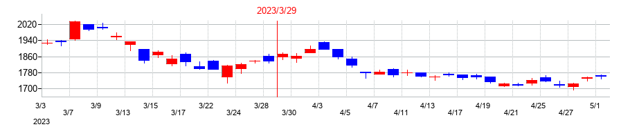 2023年のＳＷＣＣの配当落ち日前後の株価チャート