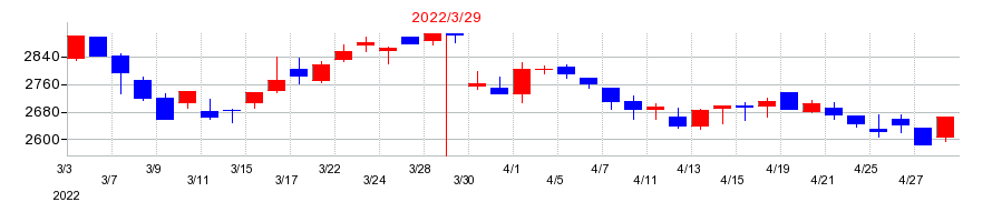 2022年の東京特殊電線の配当落ち日前後の株価チャート