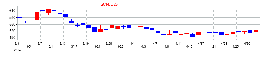 2014年のタツタ電線の配当落ち日前後の株価チャート