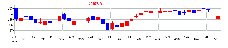 2015年のタツタ電線の配当落ち日前後の株価チャート