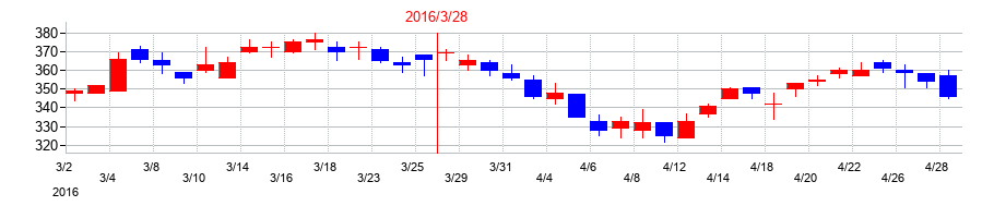 2016年のタツタ電線の配当落ち日前後の株価チャート