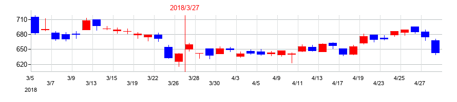 2018年のタツタ電線の配当落ち日前後の株価チャート