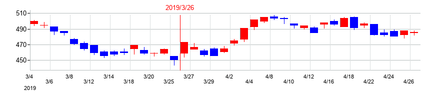 2019年のタツタ電線の配当落ち日前後の株価チャート