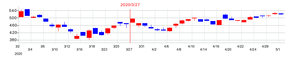 2020年のタツタ電線の配当落ち日前後の株価チャート