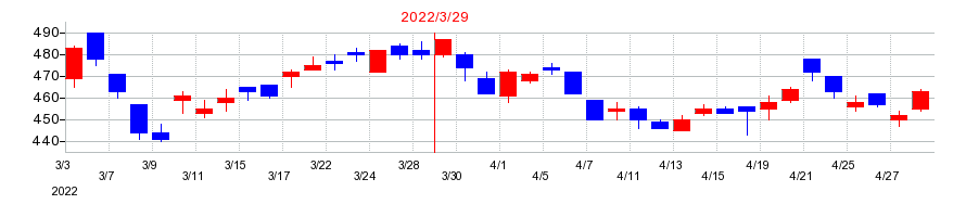2022年のタツタ電線の配当落ち日前後の株価チャート