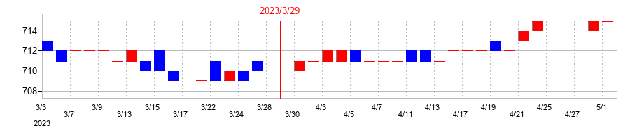 2023年のタツタ電線の配当落ち日前後の株価チャート