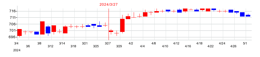 2024年のタツタ電線の配当落ち日前後の株価チャート