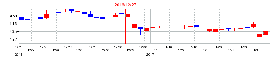 2016年のオーナンバの配当落ち日前後の株価チャート