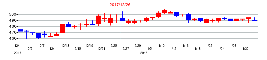 2017年のオーナンバの配当落ち日前後の株価チャート