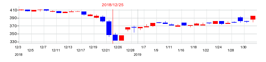 2018年のオーナンバの配当落ち日前後の株価チャート