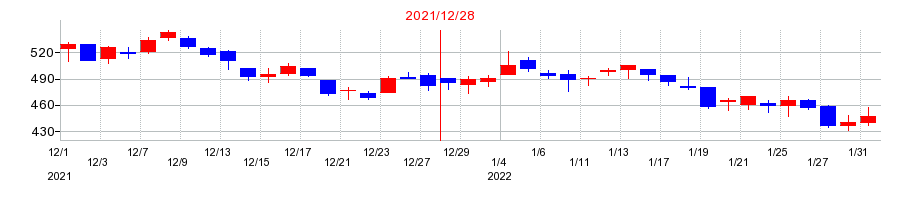 2021年のオーナンバの配当落ち日前後の株価チャート