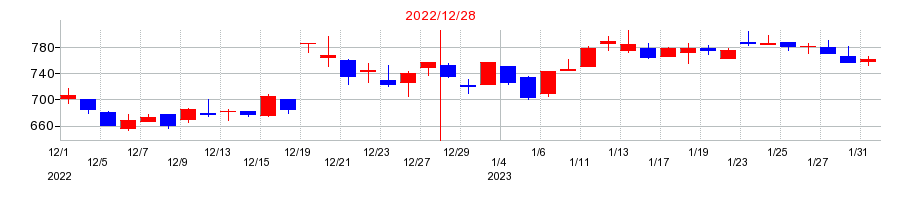2022年のオーナンバの配当落ち日前後の株価チャート