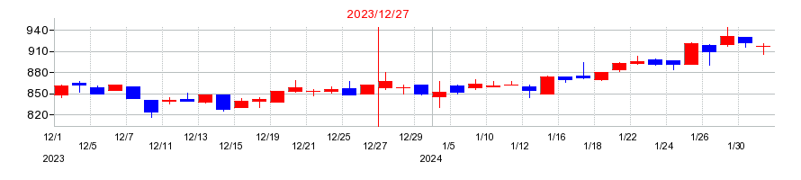 2023年のオーナンバの配当落ち日前後の株価チャート