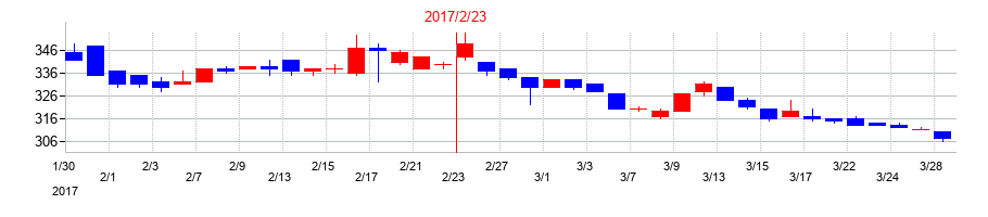 2017年のＪＭＡＣＳの配当落ち日前後の株価チャート