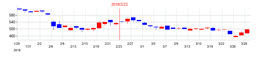 2018年のＪＭＡＣＳの配当落ち日前後の株価チャート