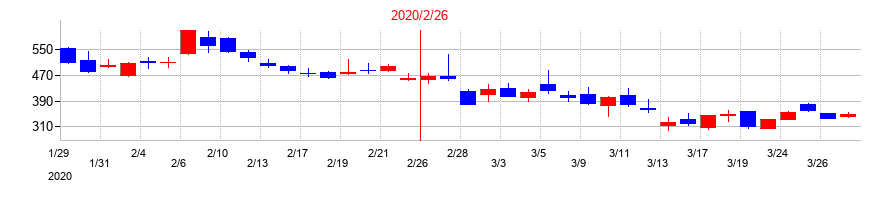 2020年のＪＭＡＣＳの配当落ち日前後の株価チャート