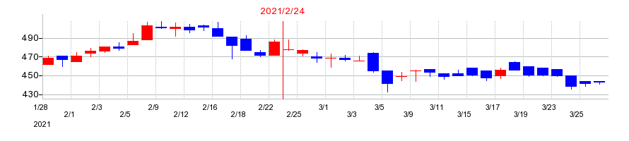 2021年のＪＭＡＣＳの配当落ち日前後の株価チャート