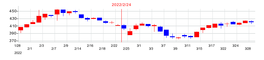 2022年のＪＭＡＣＳの配当落ち日前後の株価チャート