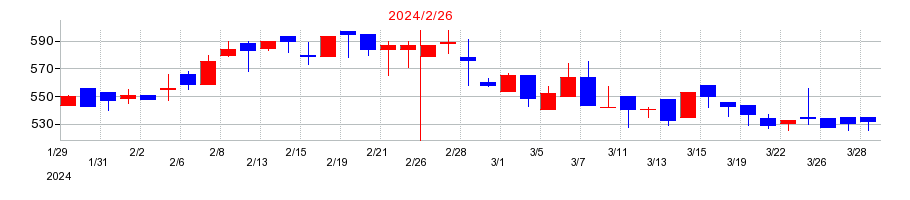2024年のＪＭＡＣＳの配当落ち日前後の株価チャート
