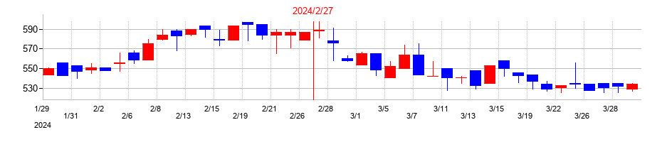 2024年のＪＭＡＣＳの配当落ち日前後の株価チャート