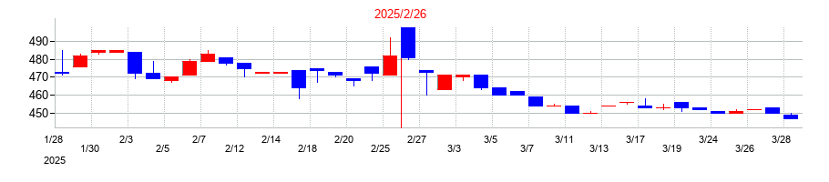 2025年のＪＭＡＣＳの配当落ち日前後の株価チャート