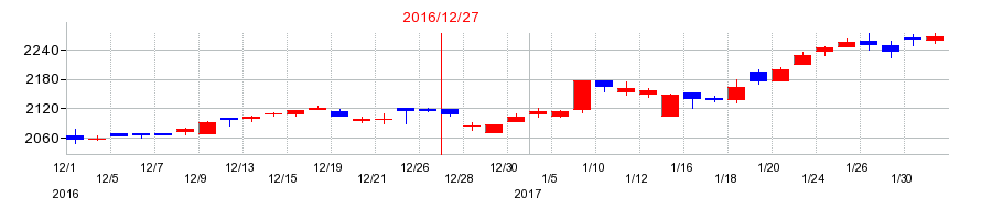 2016年のカナレ電気の配当落ち日前後の株価チャート