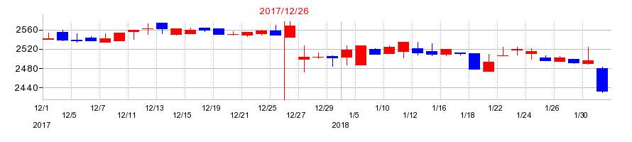 2017年のカナレ電気の配当落ち日前後の株価チャート