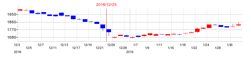 2018年のカナレ電気の配当落ち日前後の株価チャート