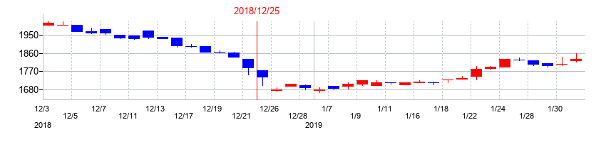 2018年のカナレ電気の配当落ち日前後の株価チャート