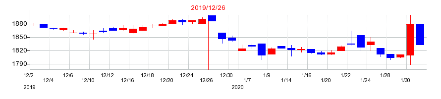 2019年のカナレ電気の配当落ち日前後の株価チャート